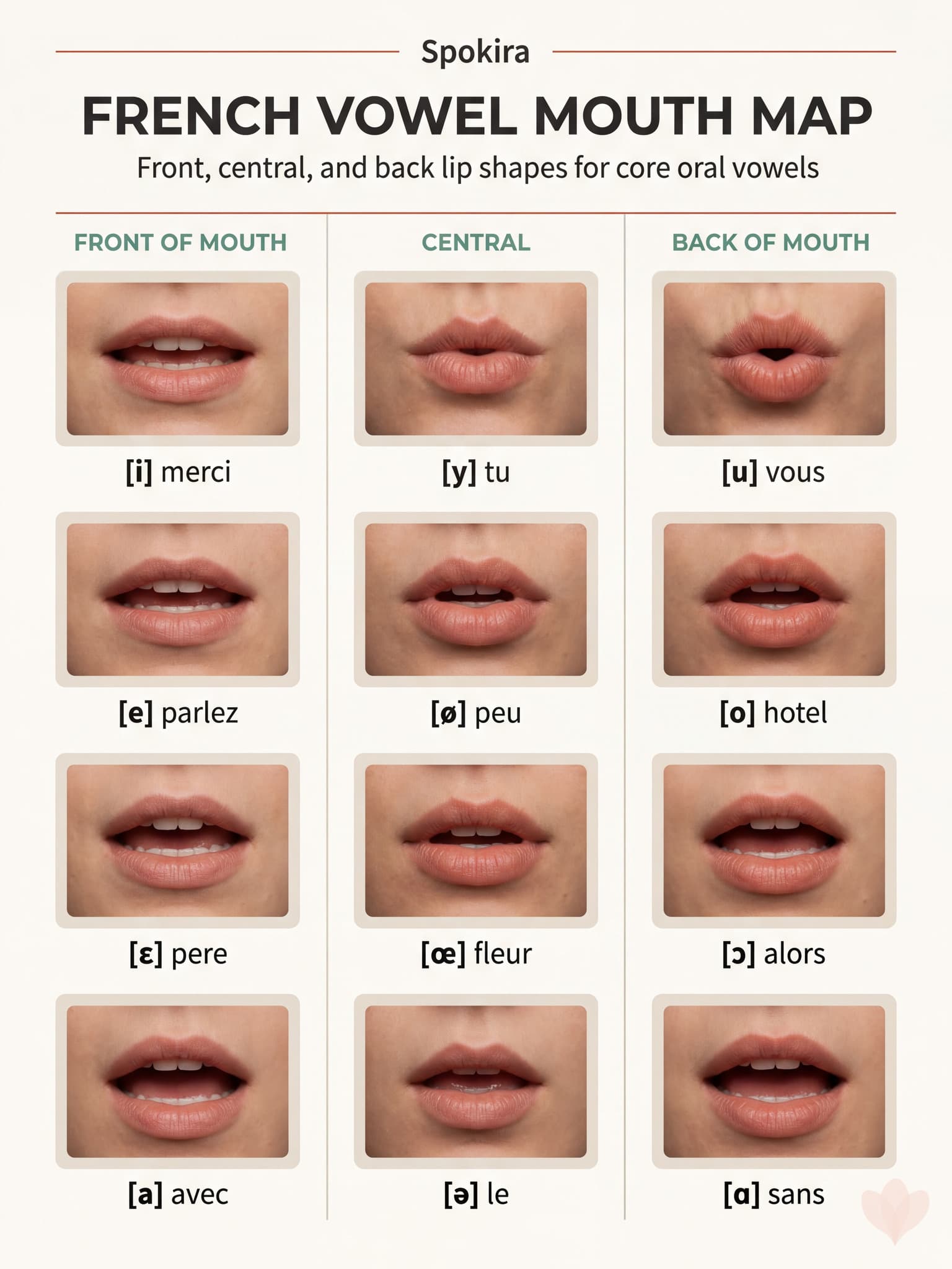 French R mouth-position diagram showing back-of-tongue placement, throat friction, an avoid-English-R panel, and example words.