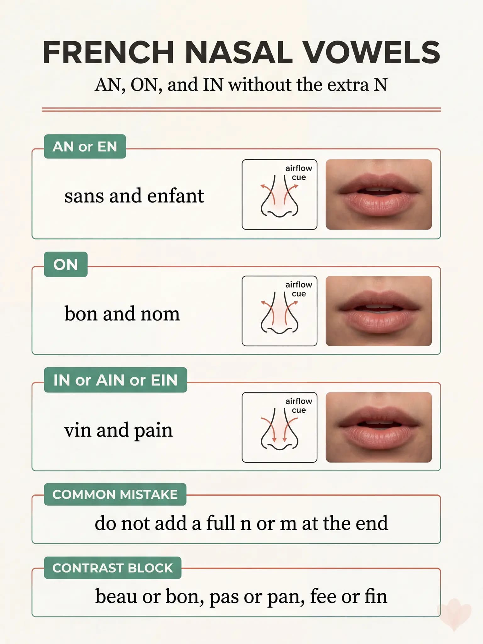 Chart explaining French nasal vowels AN, ON, and IN with airflow guidance, example words, and a mini drill.