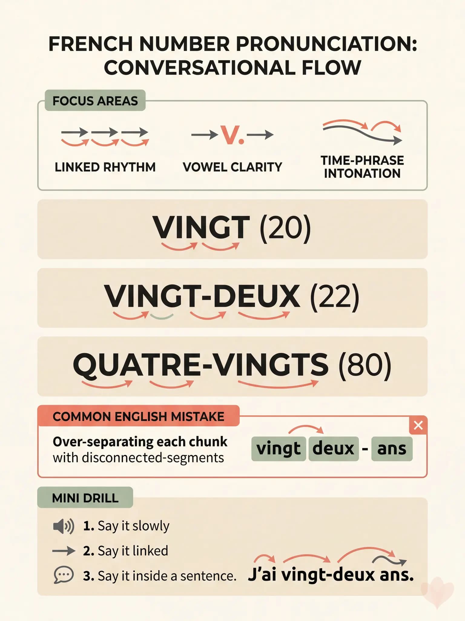 Pronunciation practice card for French numbers with rhythm cues, common trouble spots, and a mini drill.