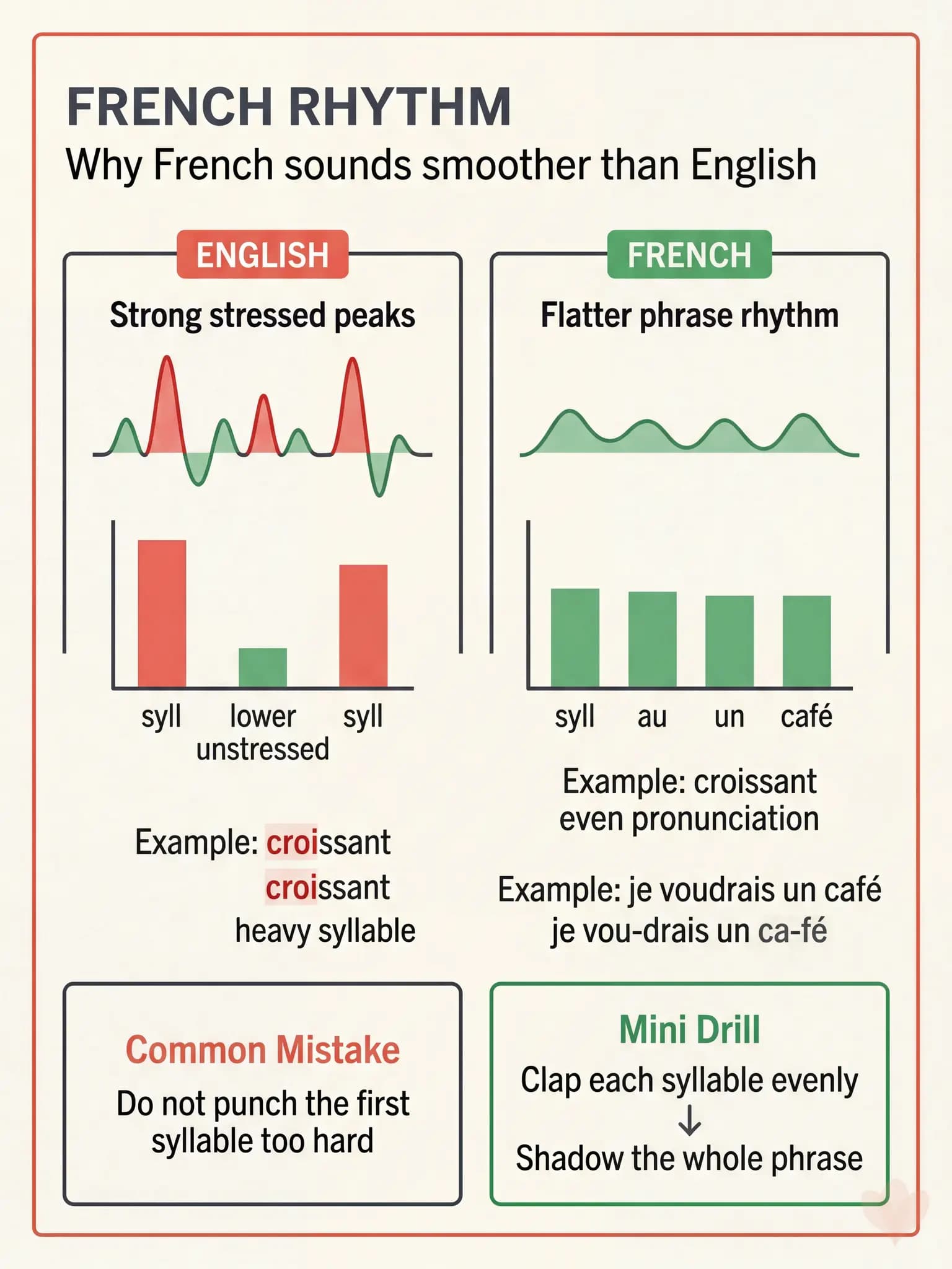Visual comparing French rhythm with English word stress, including phrase examples and a short shadowing drill.