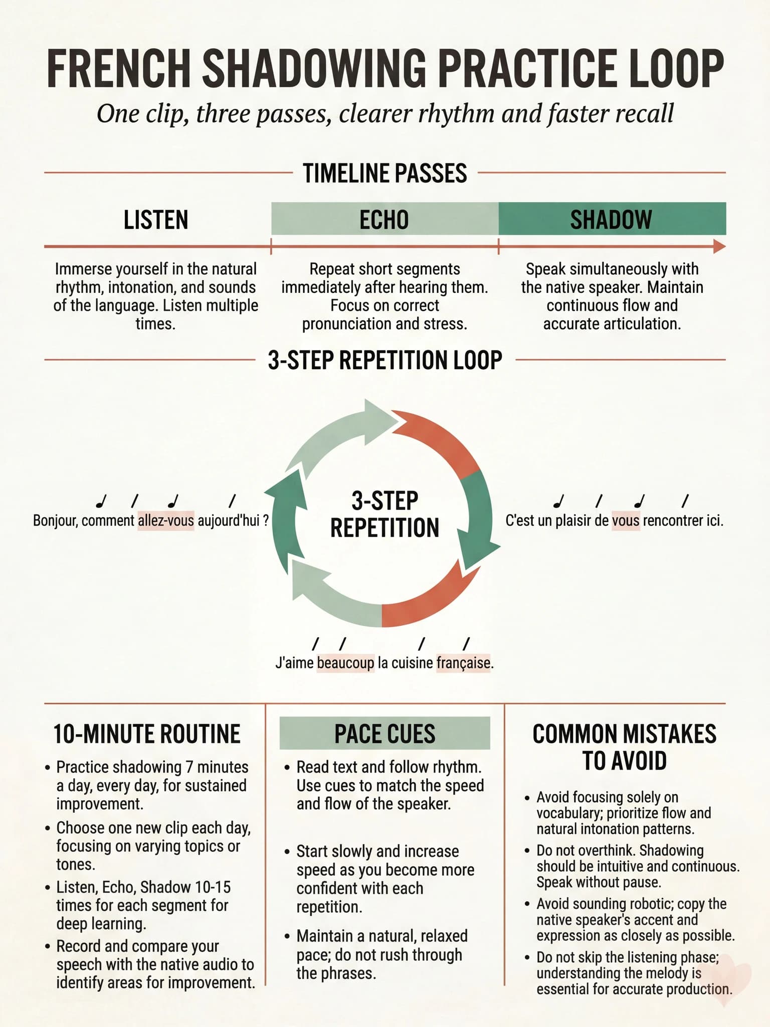 Infographic showing a French shadowing practice loop with listen, echo, and shadow passes plus a short daily routine.