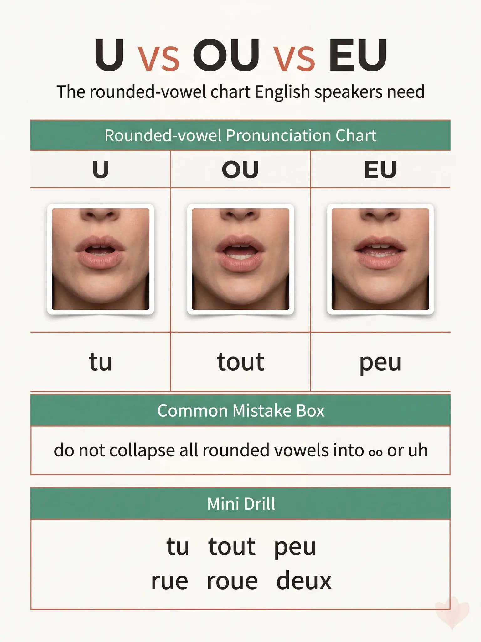 Chart comparing the French vowel sounds U, OU, and EU with mouth cues and example words.