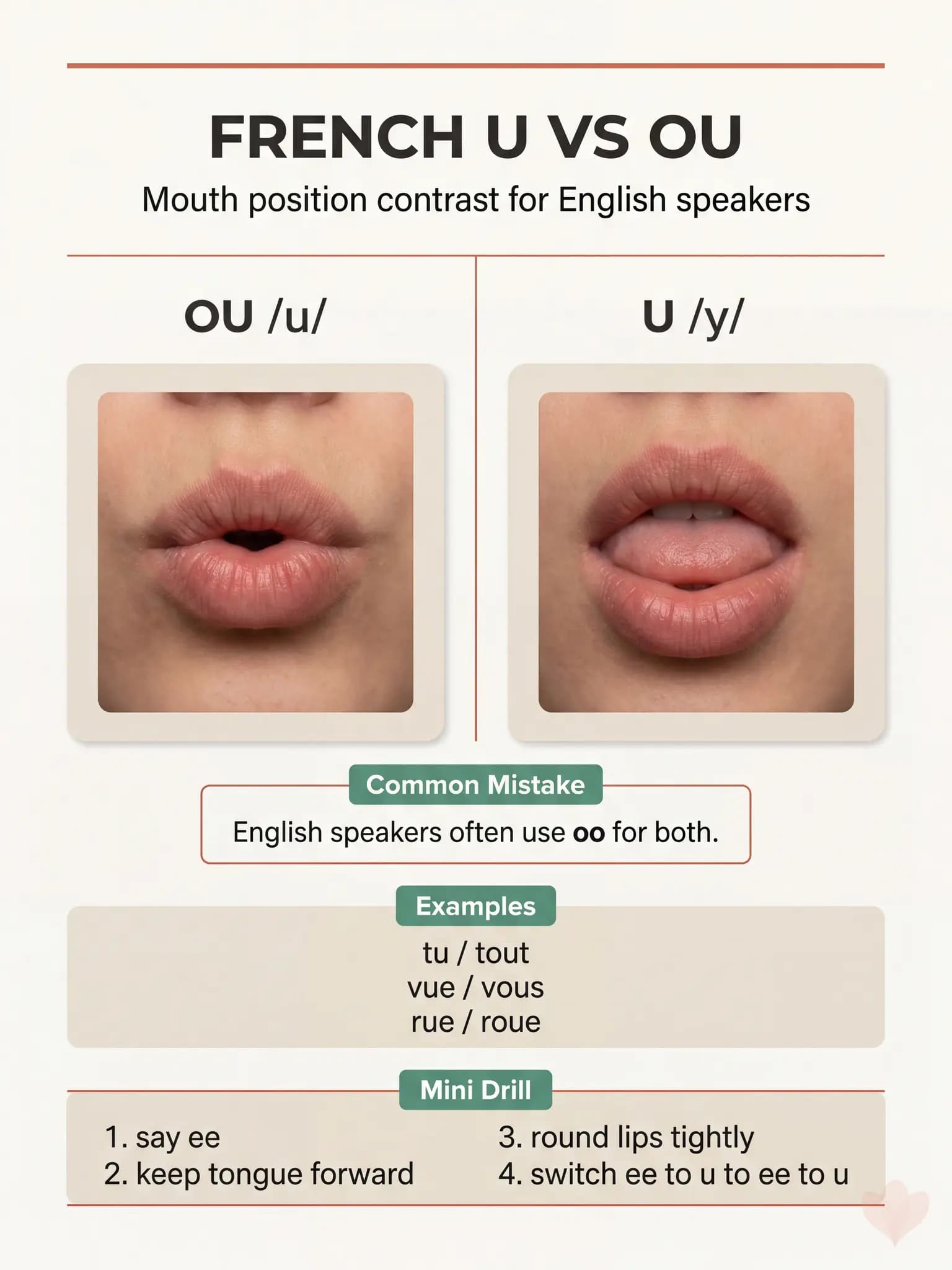 Diagram showing mouth position for French U /y/ versus OU /u/ with example words and a short drill.