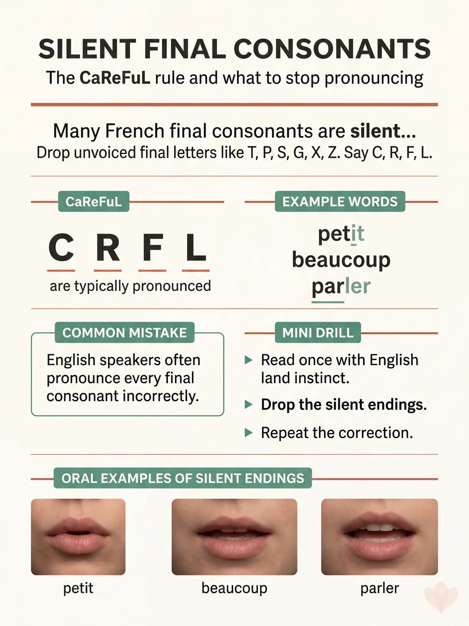 Cheat sheet showing which final consonants are usually silent in French and the CaReFuL exception.