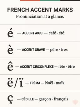 French accent marks pronunciation chart comparing acute, grave, circumflex, tréma, and cedilla with example words