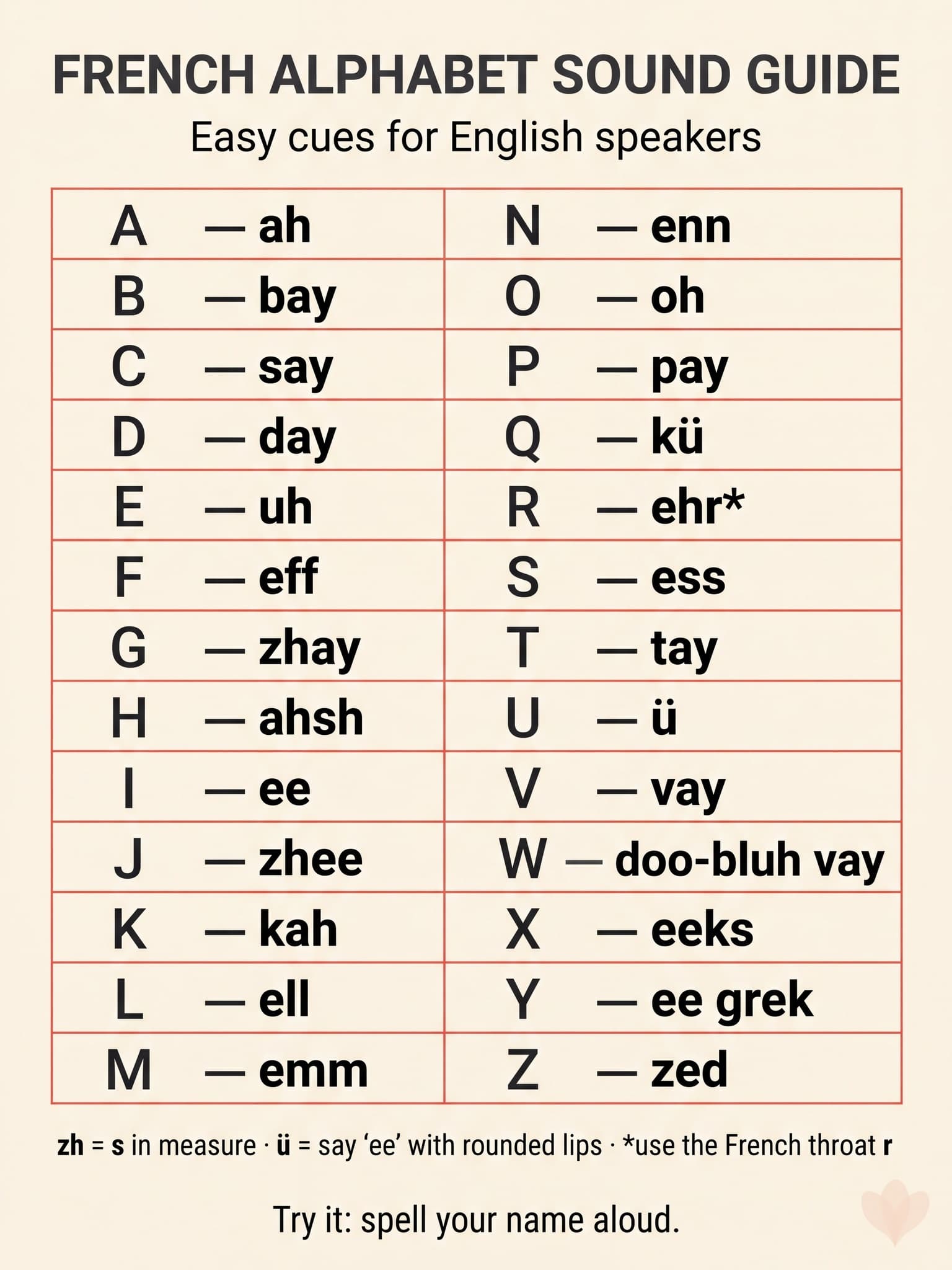 French alphabet sound guide showing A to Z with English-friendly sound cues, a short legend for zh, ü, and French R, and a prompt to spell your name aloud; the page table supplies IPA.